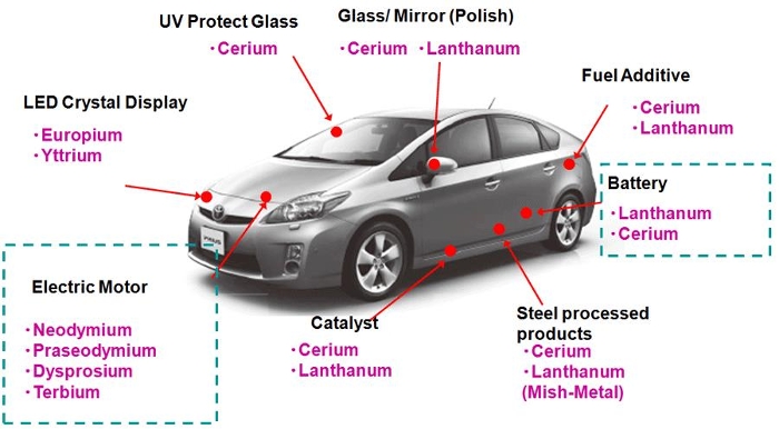 Raw Materials and Sustainability in an Automotive World