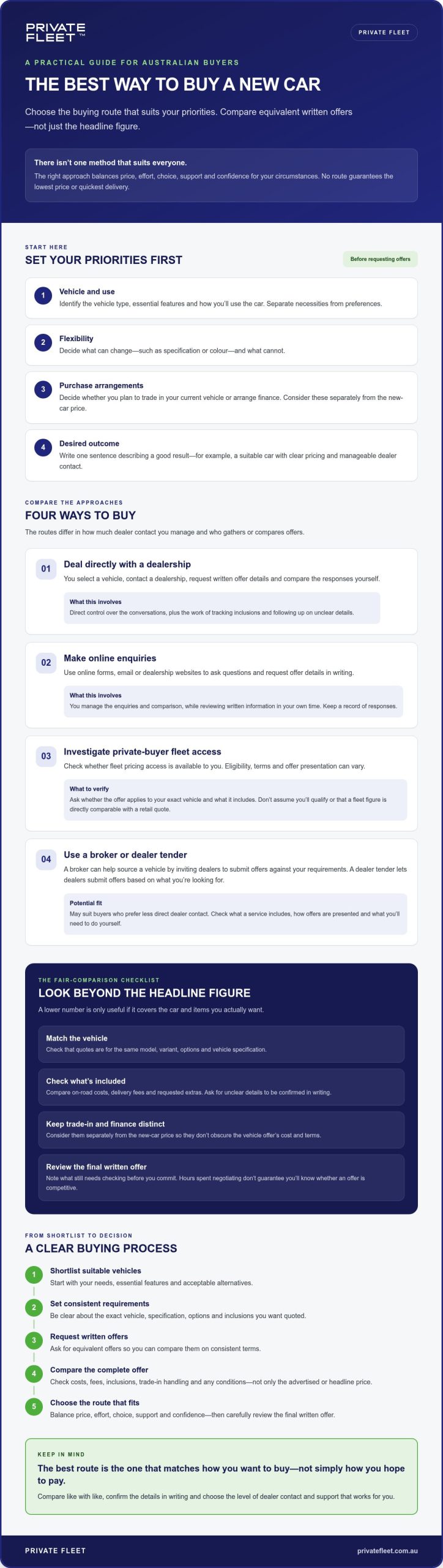 Best Way to Buy a New Car in Australia: 2026 Guide