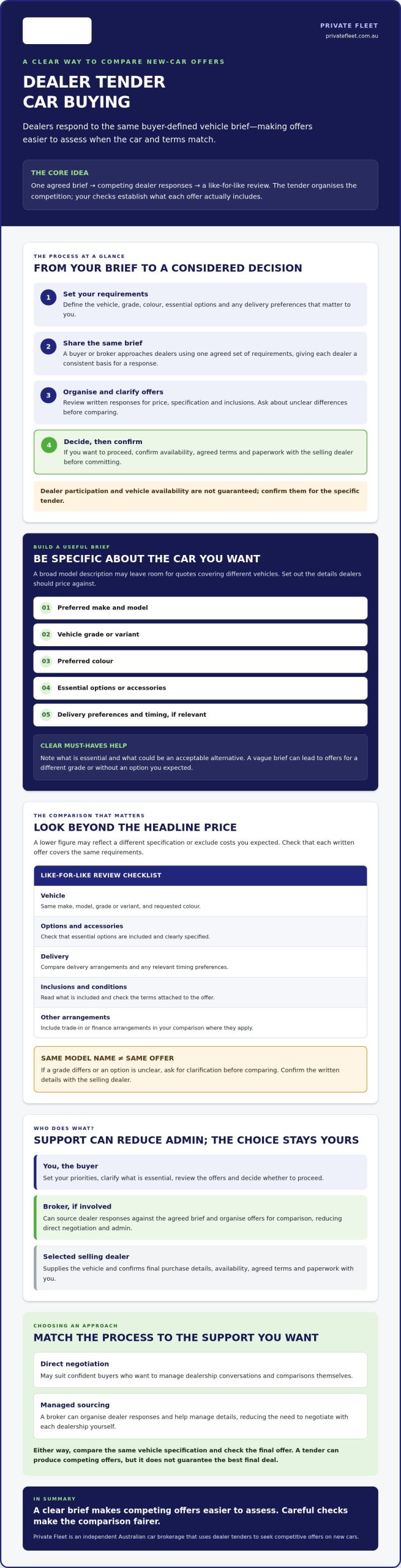 Dealer Tender Car Buying: How it Works in Australia 2026