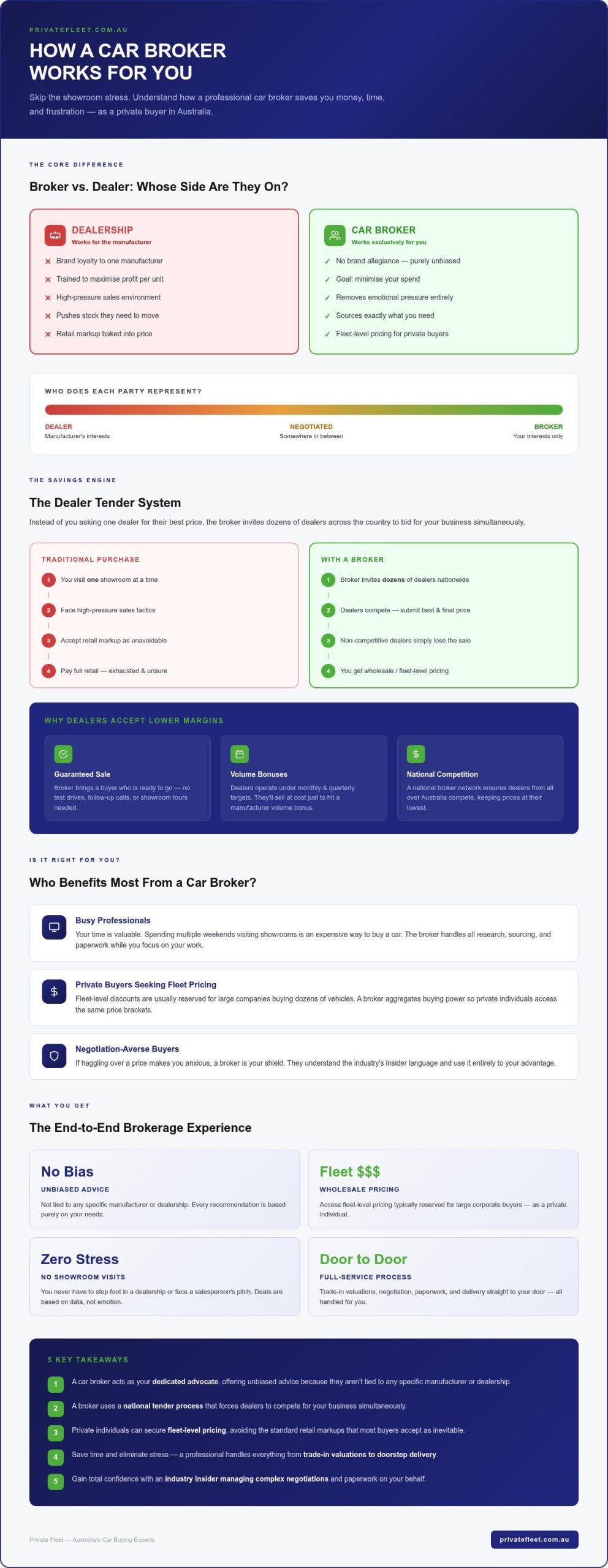 How Does a Car Broker Work? The Insider’s Guide to Stress-Free Car Buying