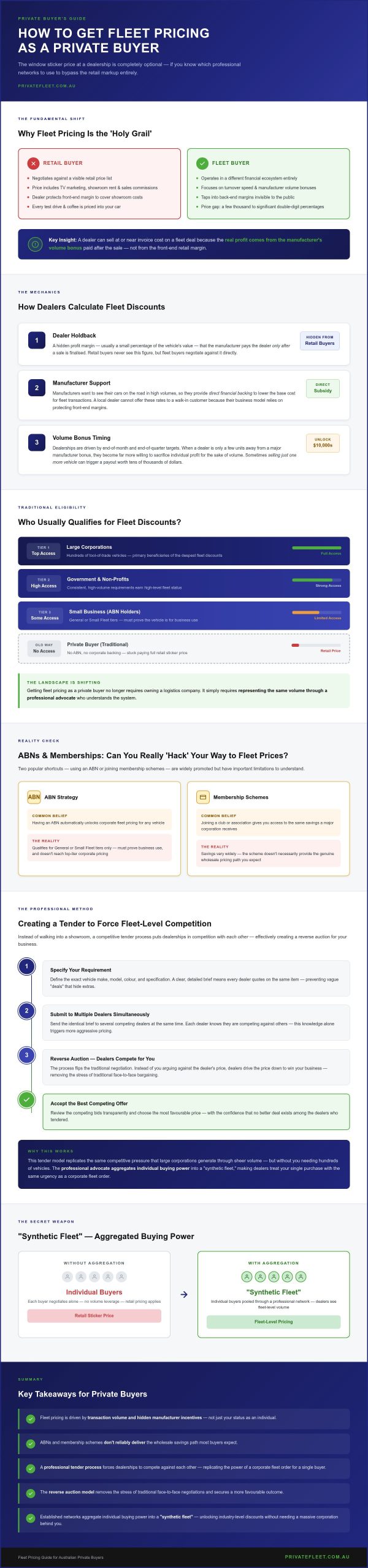 Fleet Pricing for Private Buyers: 2026 Insider's Guide