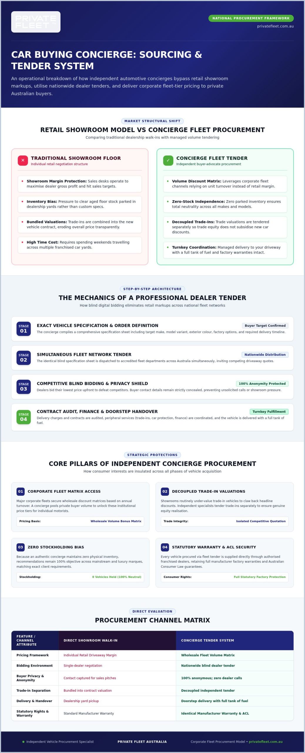Car Buying Concierge Australia: The 2026 Guide to Stress-Free Purchasing