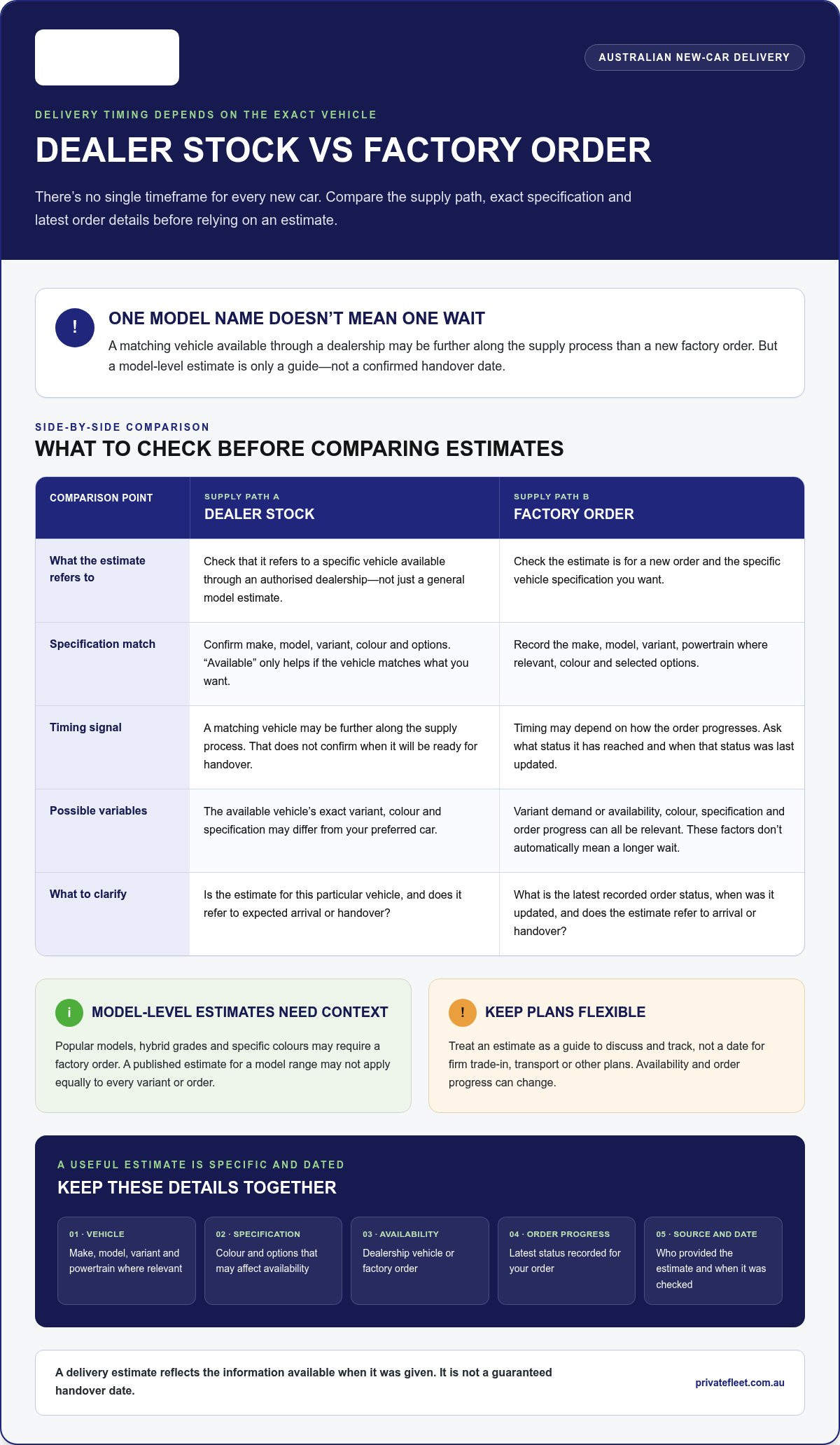 How Long Does New Car Delivery Take in Australia? How Private Fleet Keeps You Updated