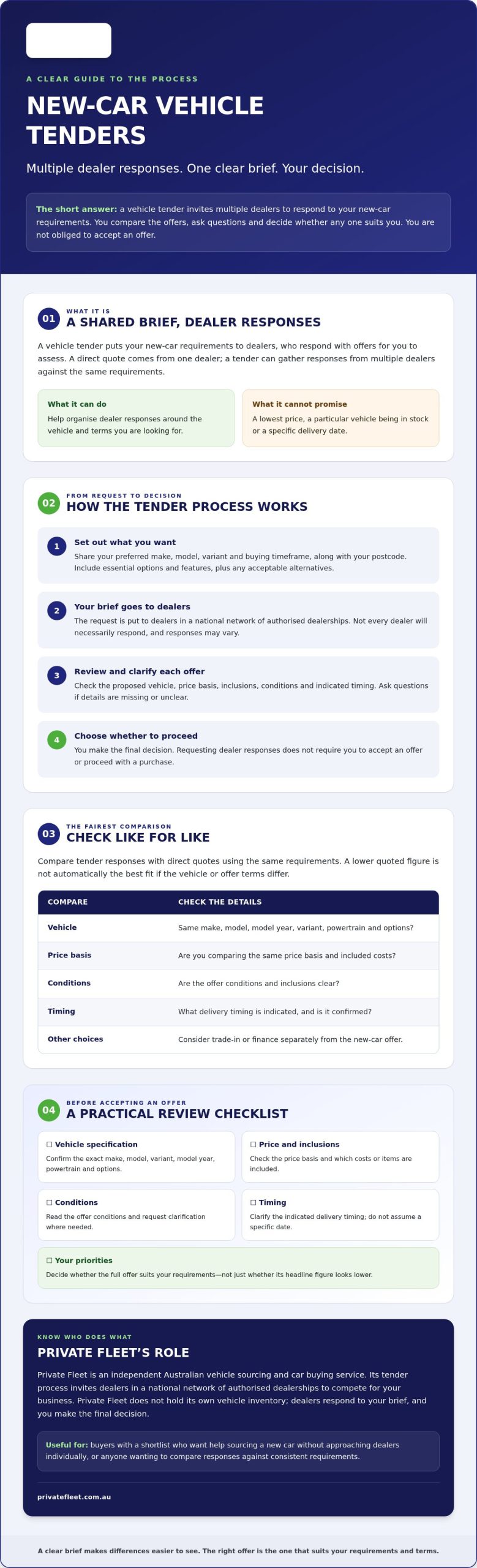 Vehicle Tender System for Car Buyers: How Dealer Competition Works